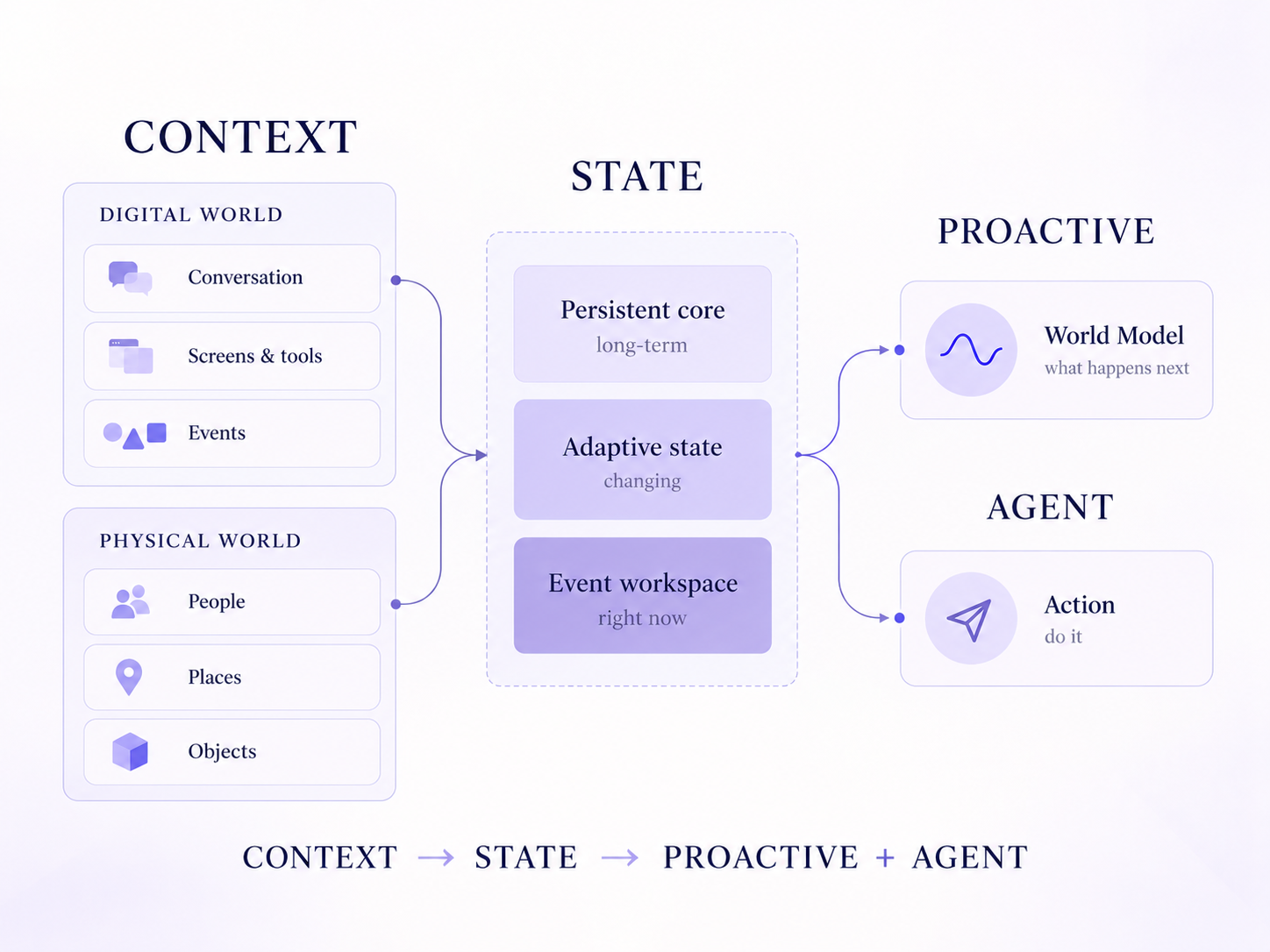 Context 分为 Digital World 和 Physical World，经过三层 State，产生 Proactive World Model 和 Agent Action
